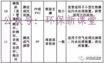 各種填料性能對比